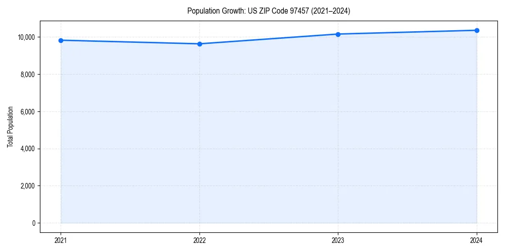 Population trends in 