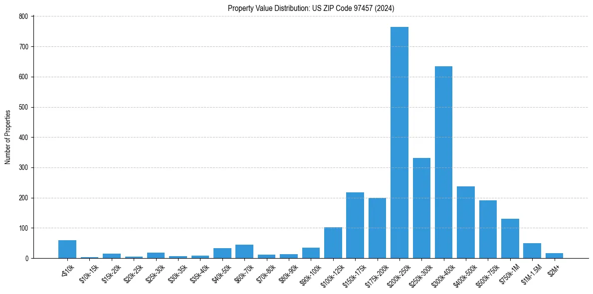 Value Distribution for 