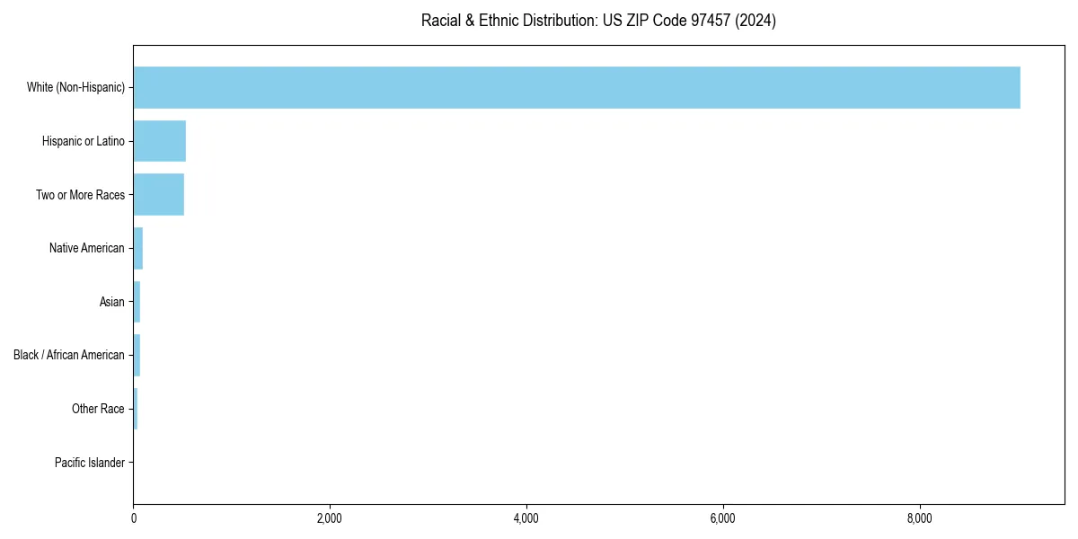 Bar chart showing racial distribution in  for 2024