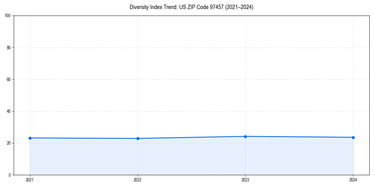Line chart showing diversity index trends for 
