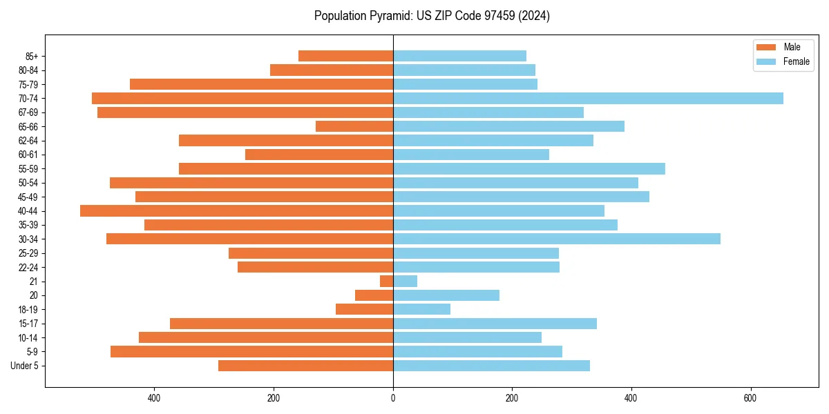 Population pyramid for 
