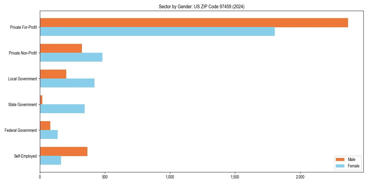 Employment sector breakdown by gender in 