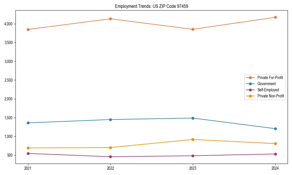 Long-term employment trends in 