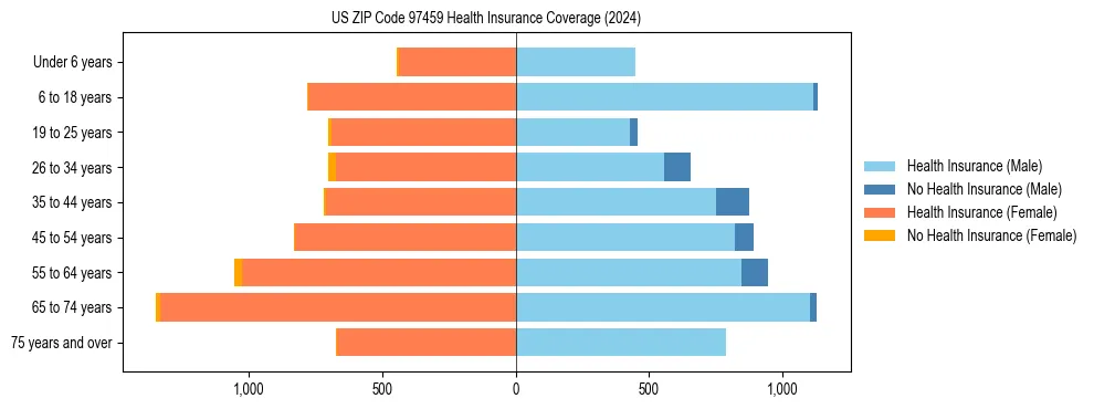 Health insurance pyramid for US ZIP Code 97459