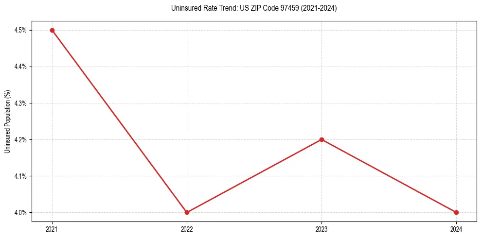 Uninsured trend chart for US ZIP Code 97459