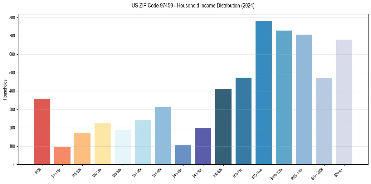 Income Distribution for 