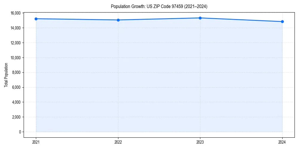 Population trends in 