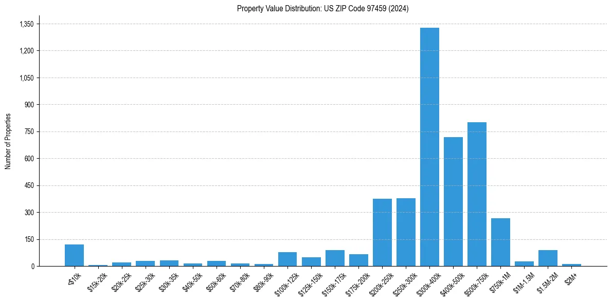Value Distribution for 