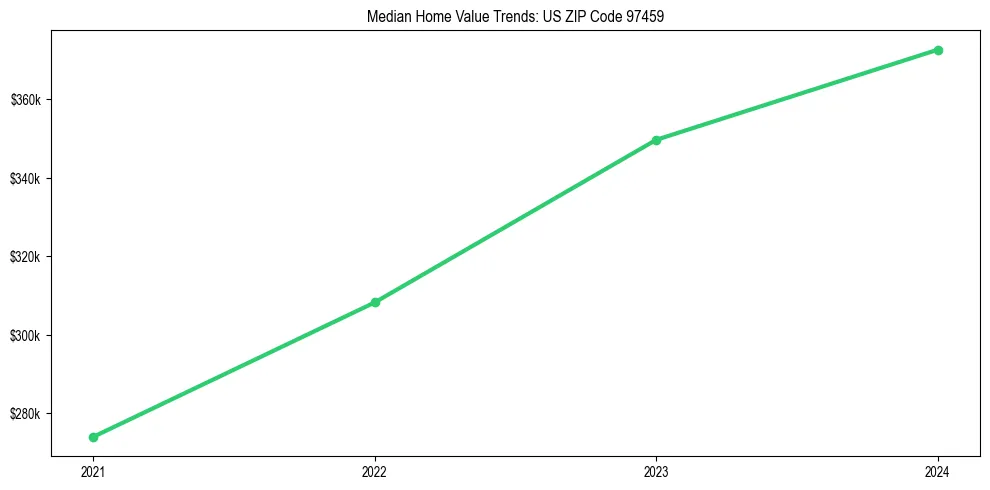 Median property value trends in 