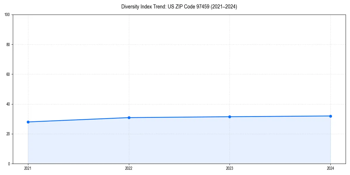 Line chart showing diversity index trends for 
