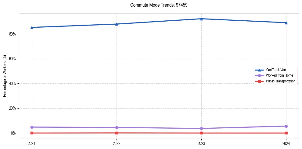 Transportation trends in US ZIP Code 97459