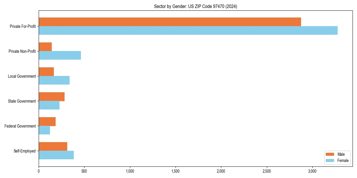 Employment sector breakdown by gender in 