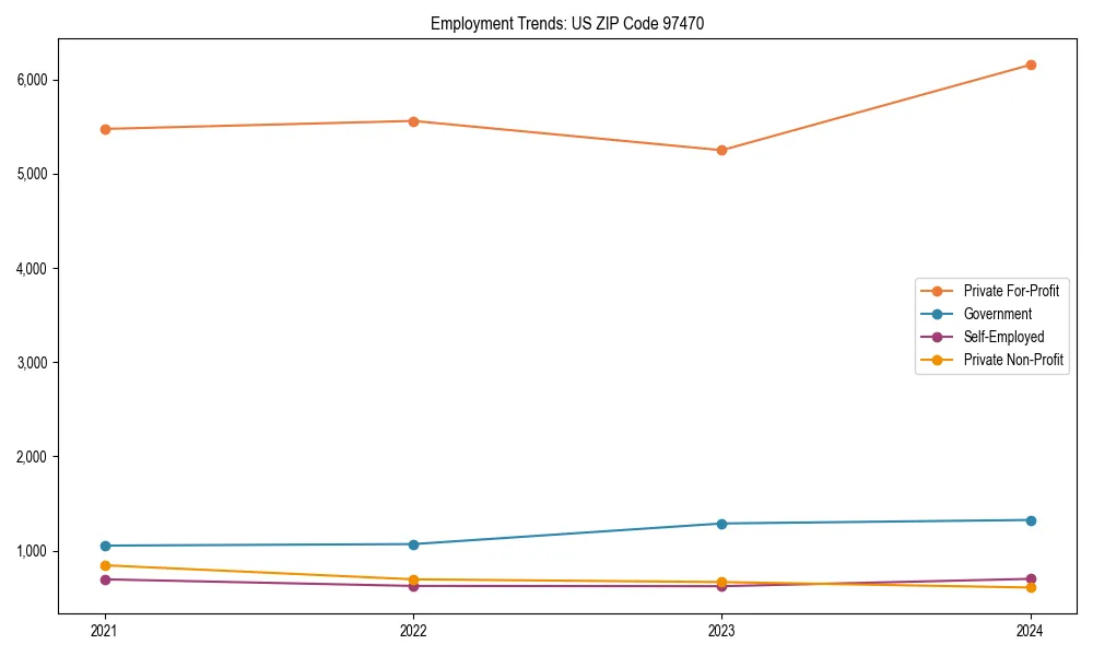 Long-term employment trends in 