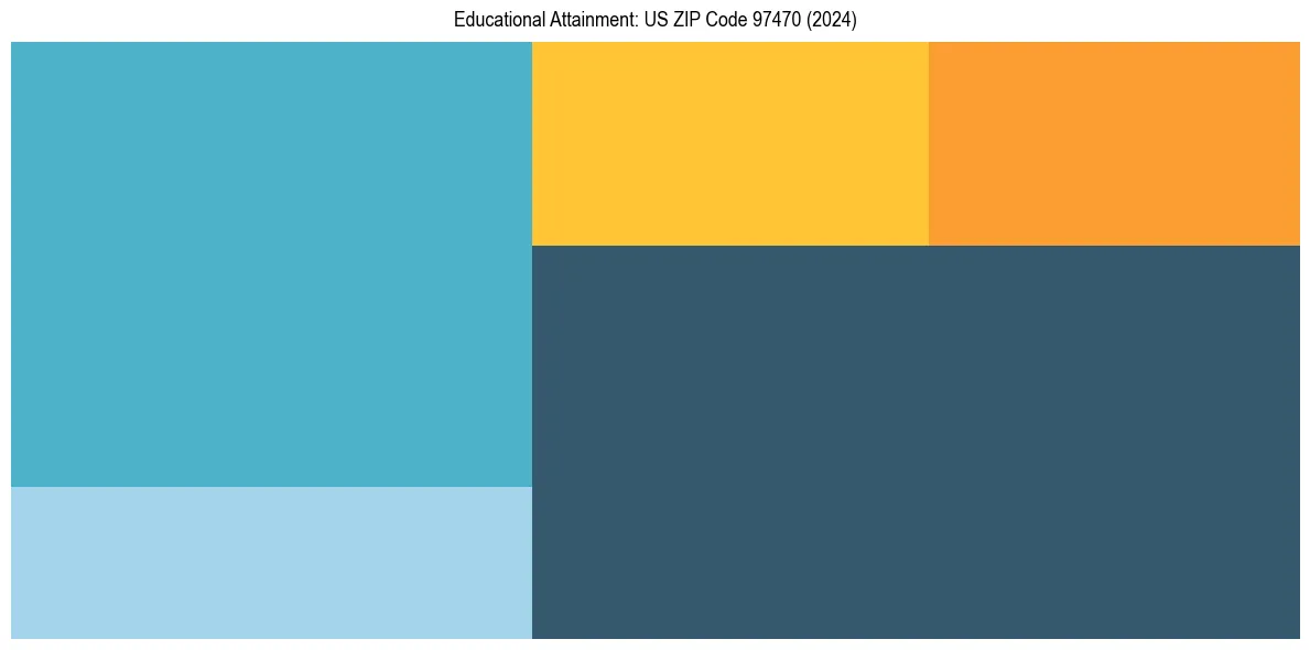 Education Treemap for  in 2024
