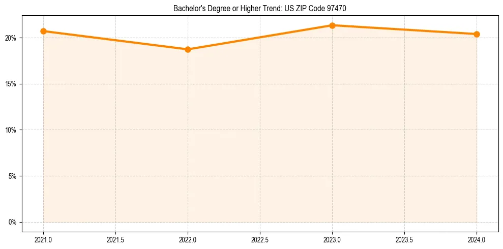 Trend chart showing bachelor degree growth in 