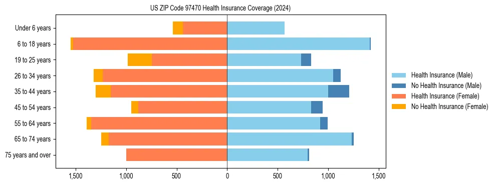 Health insurance pyramid for US ZIP Code 97470