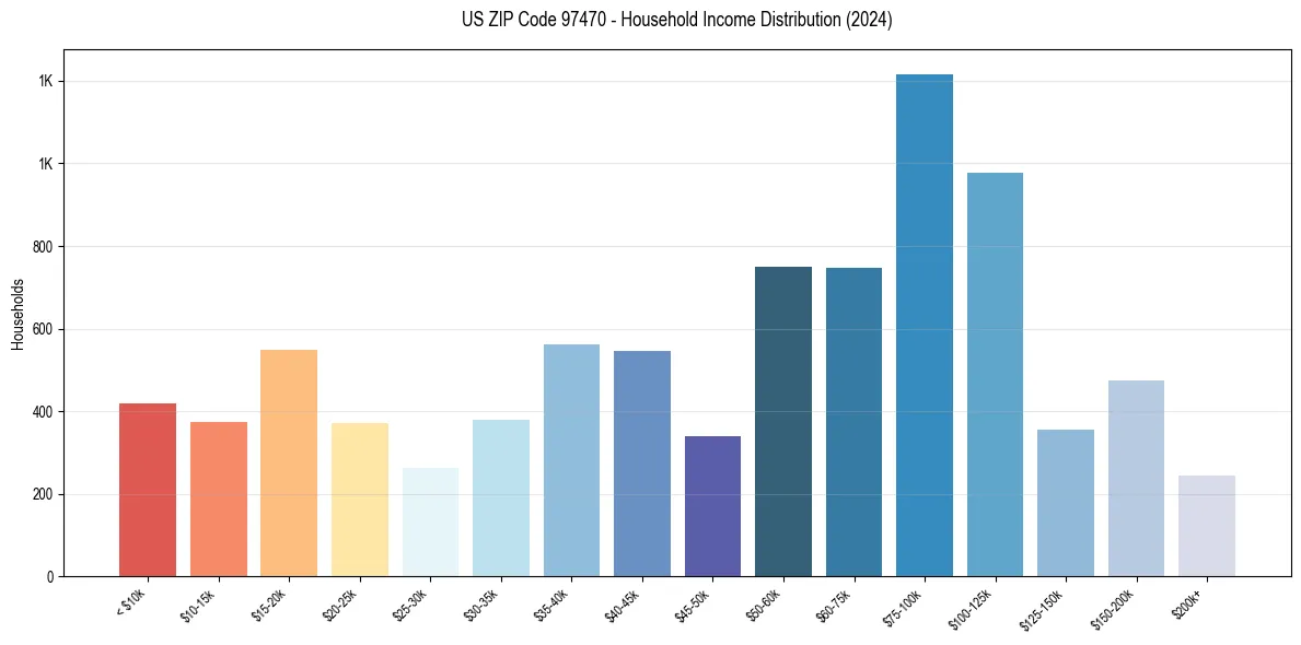 Income Distribution for 