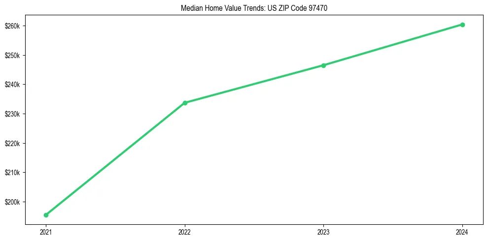 Median property value trends in 