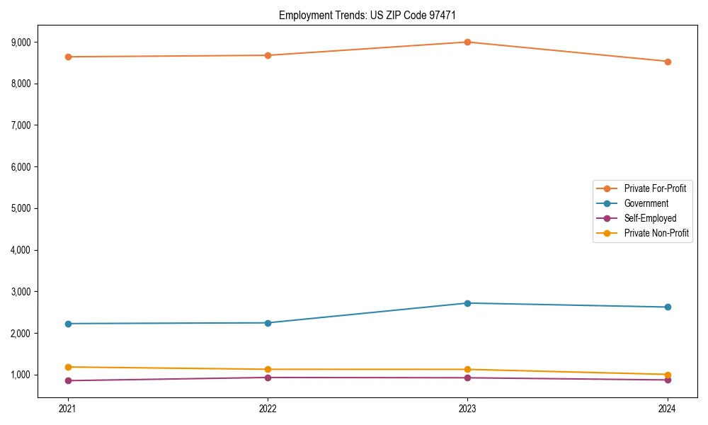 Long-term employment trends in 