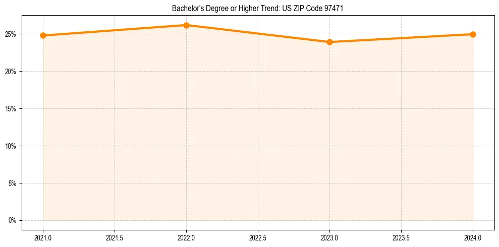 Trend chart showing bachelor degree growth in 