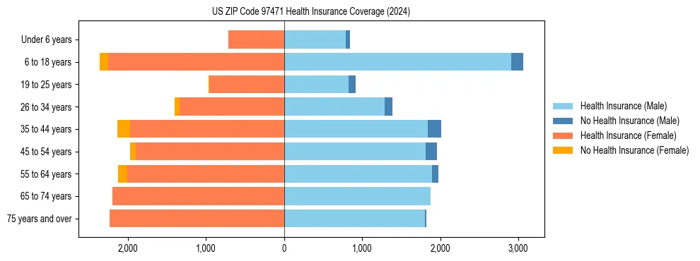 Health insurance pyramid for US ZIP Code 97471
