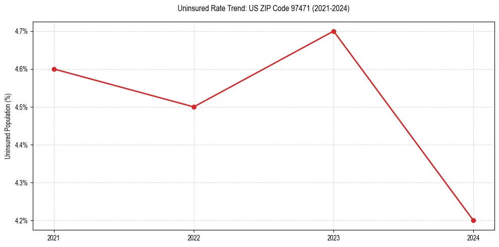 Uninsured trend chart for US ZIP Code 97471