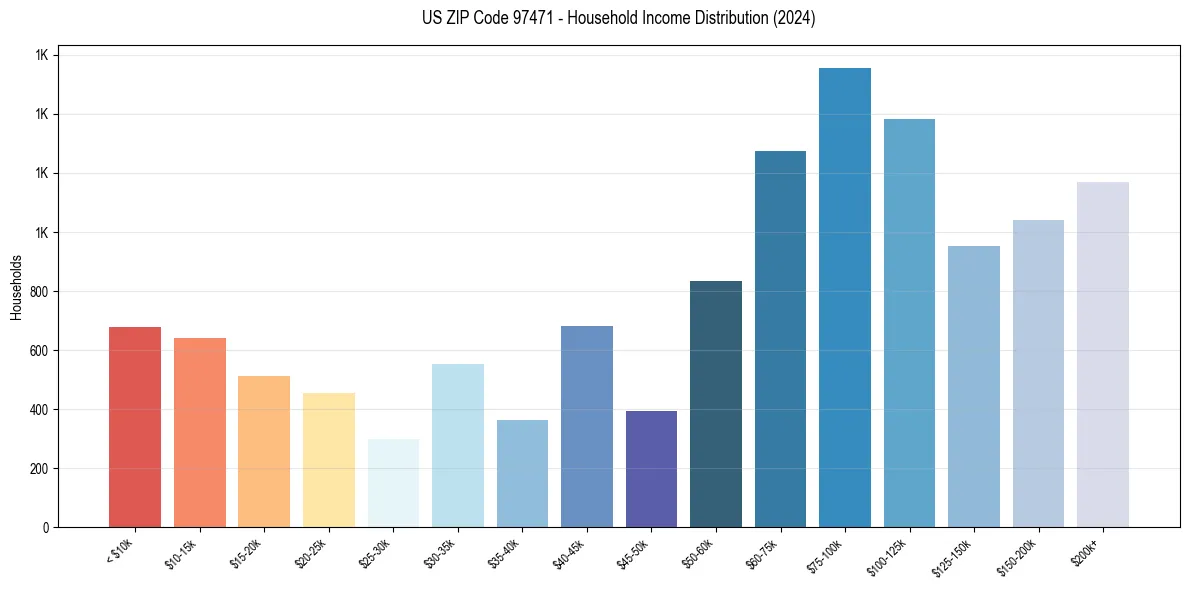 Income Distribution for 