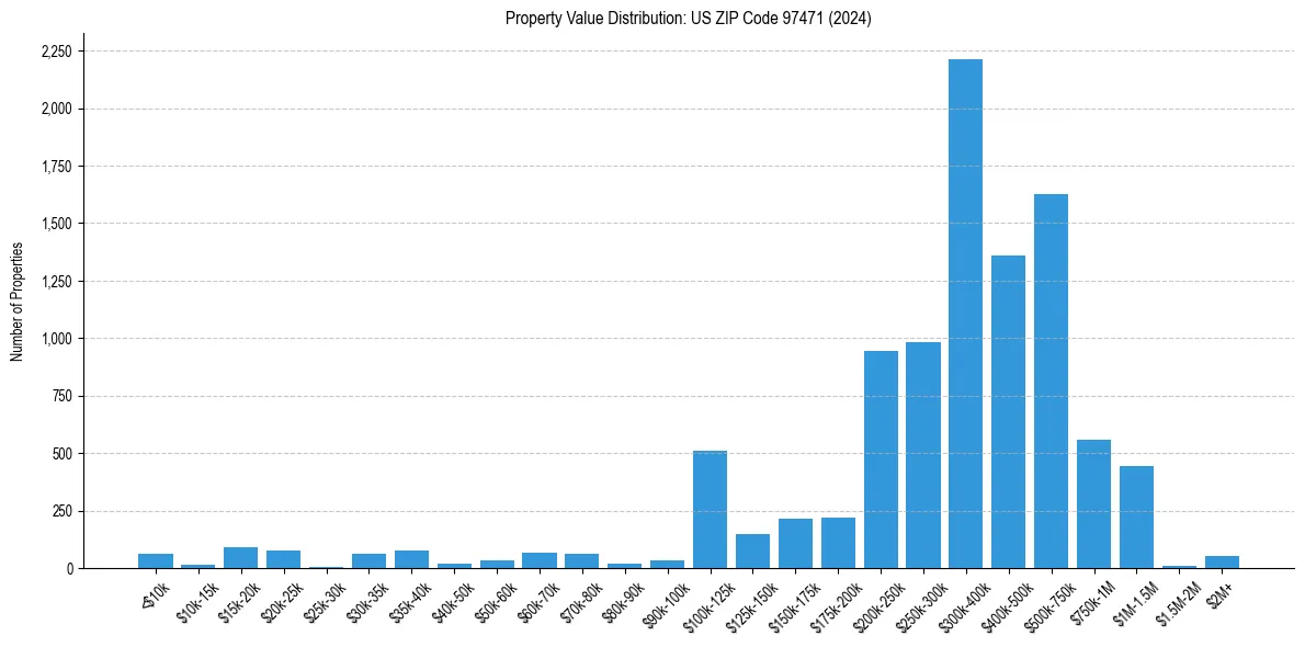 Value Distribution for 