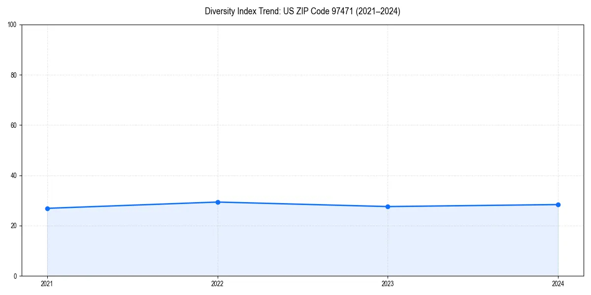 Line chart showing diversity index trends for 