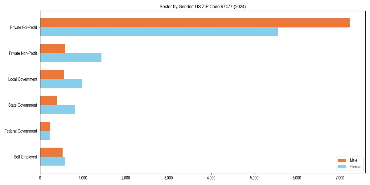 Employment sector breakdown by gender in 
