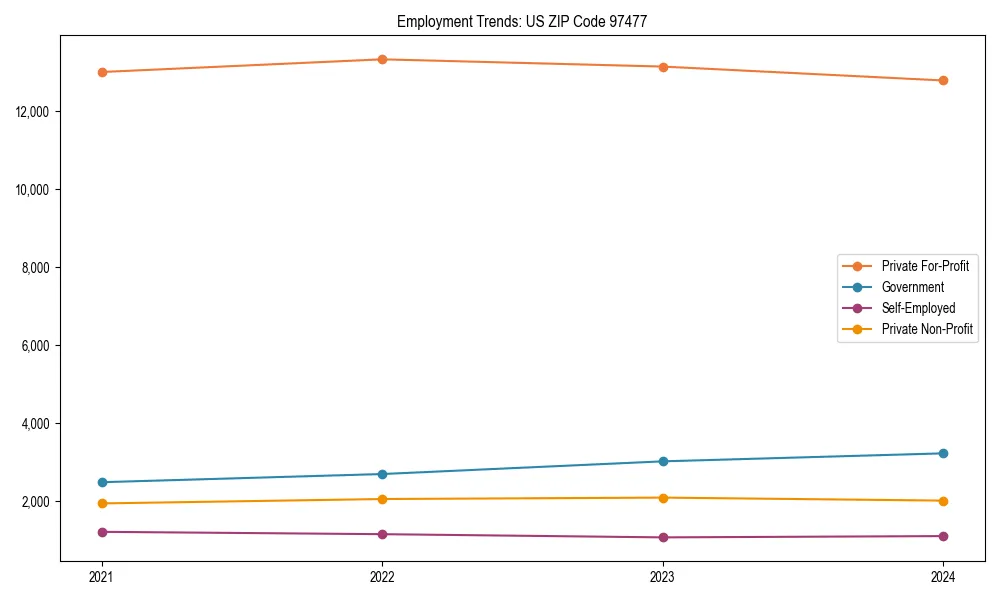 Long-term employment trends in 
