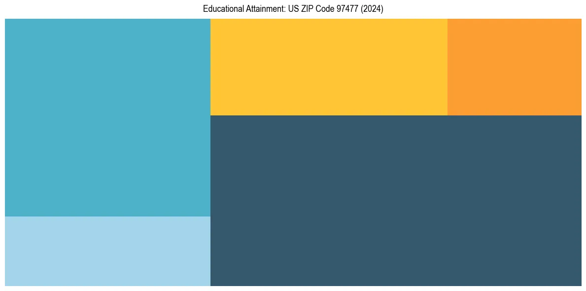 Education Treemap for  in 2024