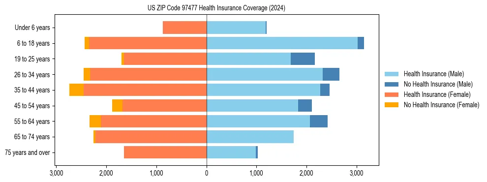 Health insurance pyramid for US ZIP Code 97477