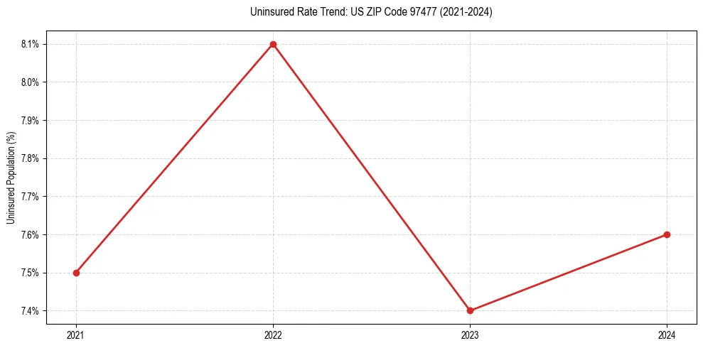 Uninsured trend chart for US ZIP Code 97477