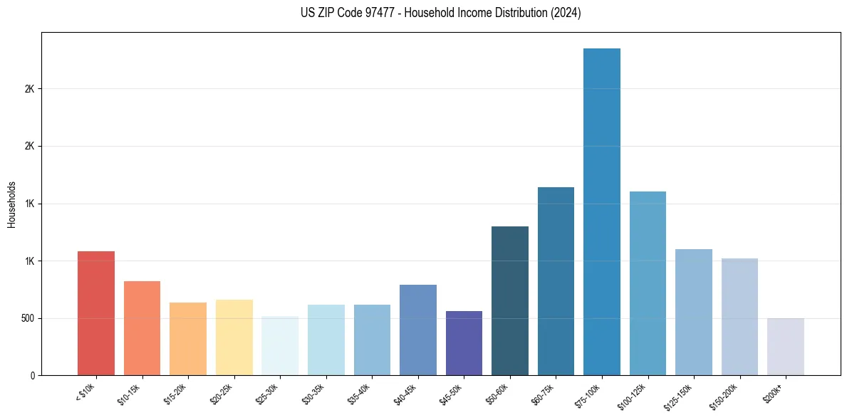 Income Distribution for 