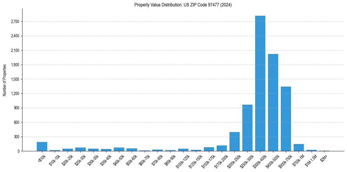 Value Distribution for 
