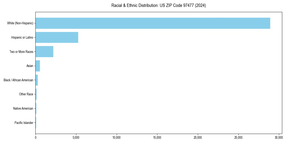 Bar chart showing racial distribution in  for 2024