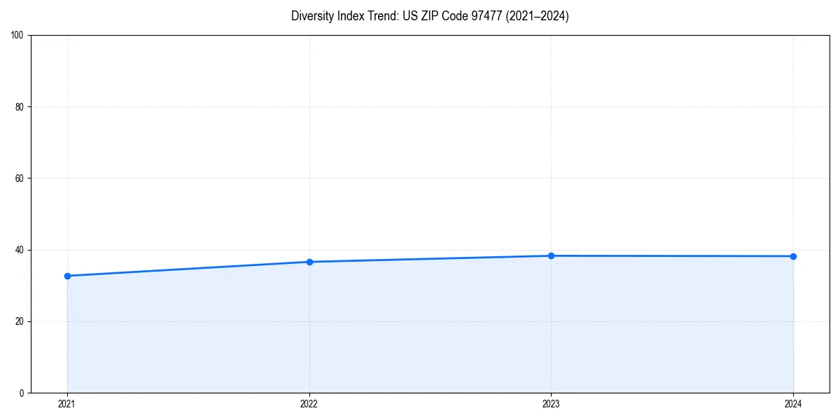 Line chart showing diversity index trends for 