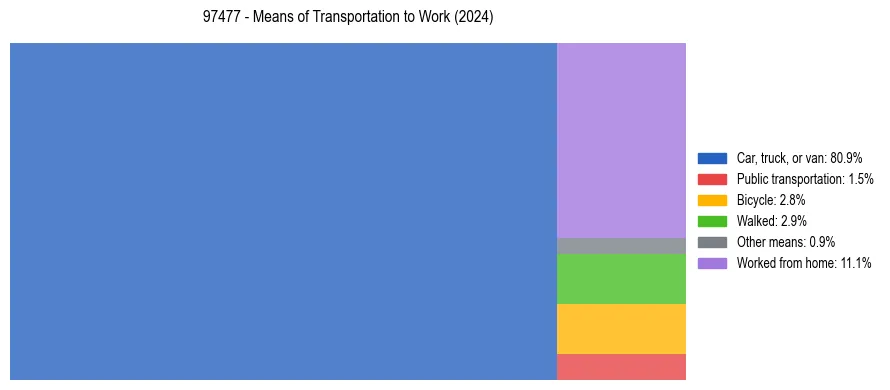 Commute modes in US ZIP Code 97477