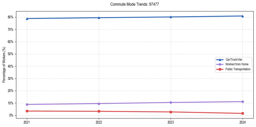 Transportation trends in US ZIP Code 97477