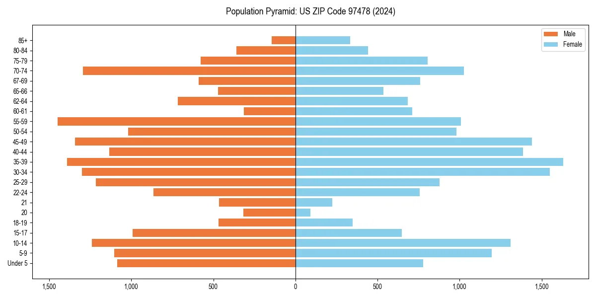 Population pyramid for 