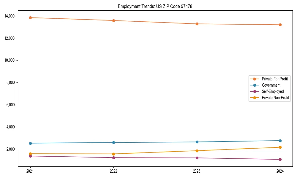 Long-term employment trends in 