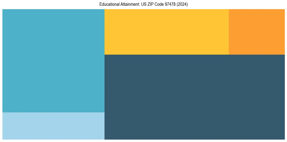 Education Treemap for  in 2024