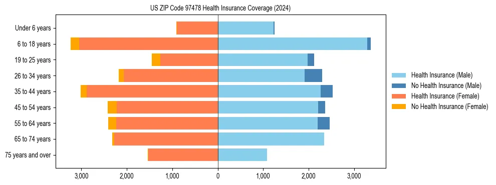 Health insurance pyramid for US ZIP Code 97478