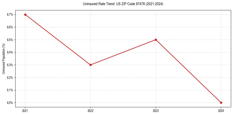 Uninsured trend chart for US ZIP Code 97478