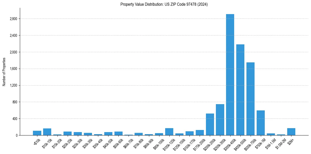 Value Distribution for 