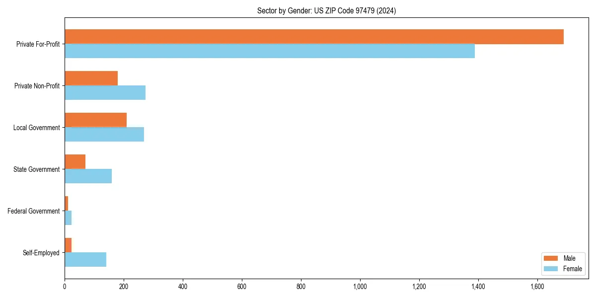 Employment sector breakdown by gender in 