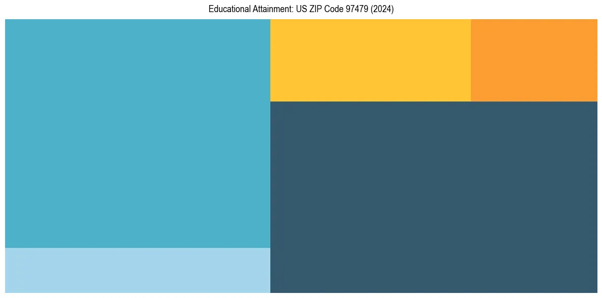 Education Treemap for  in 2024