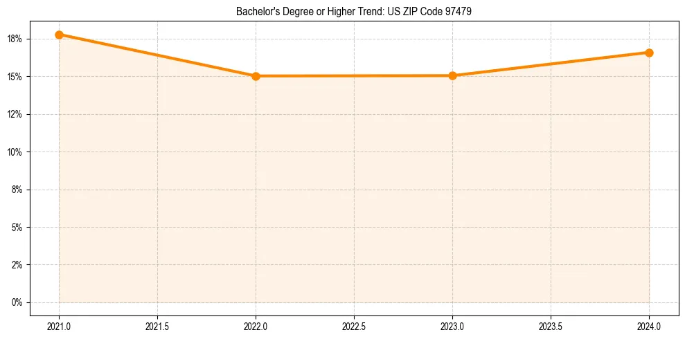 Trend chart showing bachelor degree growth in 