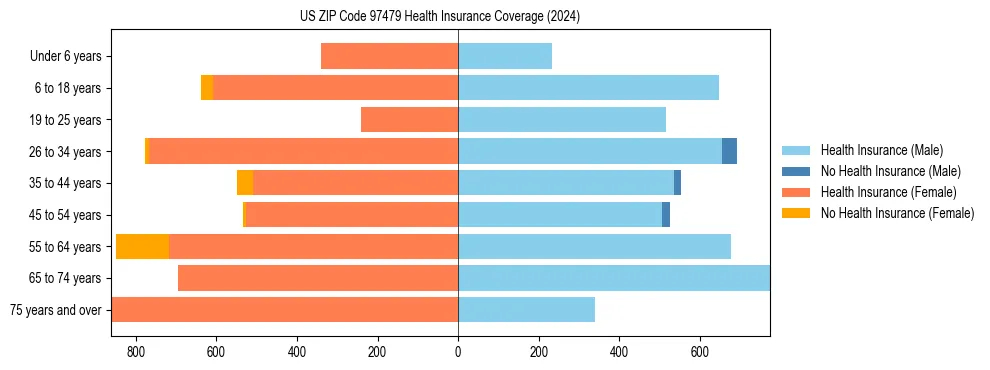 Health insurance pyramid for US ZIP Code 97479